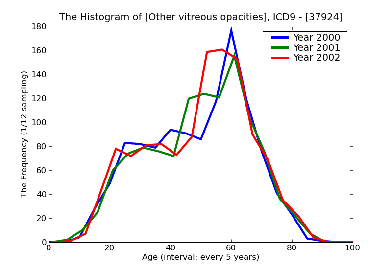 ICD9 Histogram Other vitreous opacities