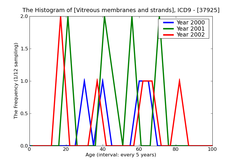 ICD9 Histogram Vitreous membranes and strands