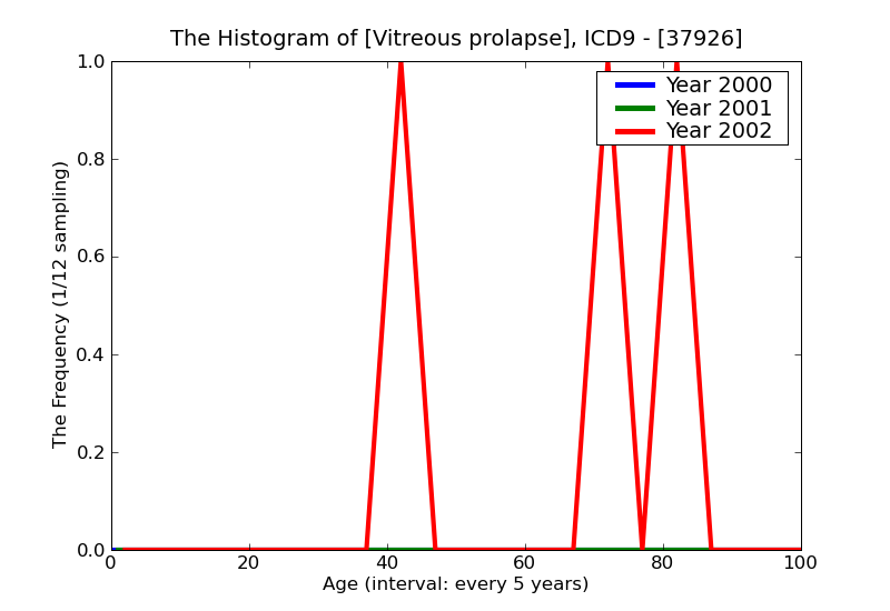 ICD9 Histogram Vitreous prolapse