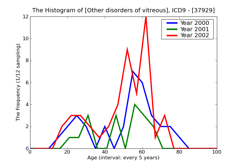 ICD9 Histogram Other disorders of vitreous