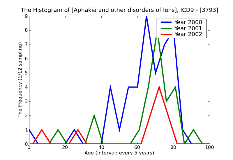 ICD9 Histogram Aphakia and other disorders of lens