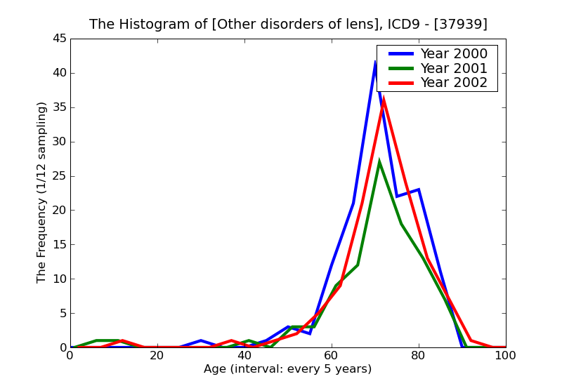 ICD9 Histogram Other disorders of lens