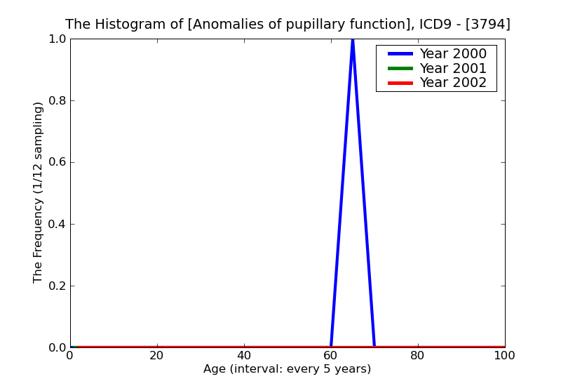 ICD9 Histogram Anomalies of pupillary function