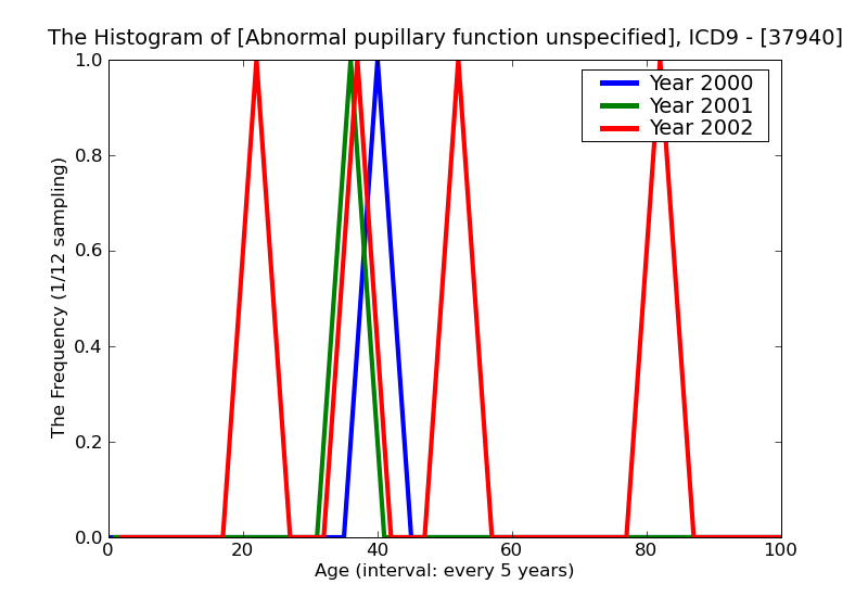 ICD9 Histogram Abnormal pupillary function unspecified