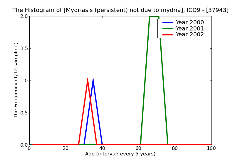 ICD9 Histogram Mydriasis (persistent) not due to mydriatics