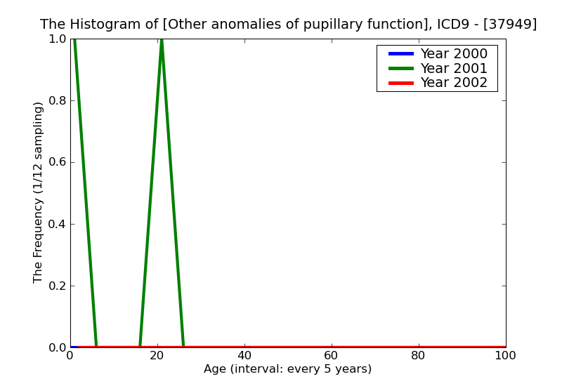 ICD9 Histogram Other anomalies of pupillary function