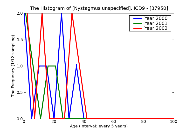 ICD9 Histogram Nystagmus unspecified