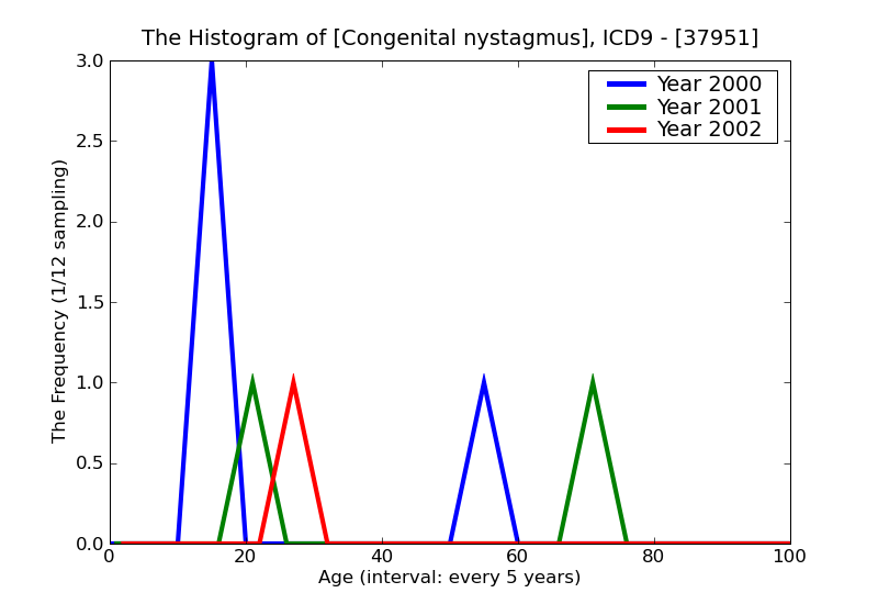 ICD9 Histogram Congenital nystagmus