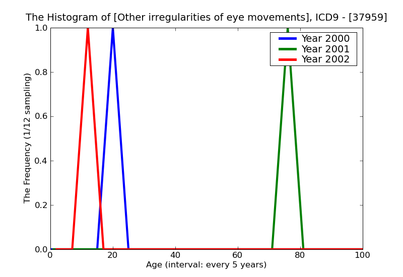 ICD9 Histogram Other irregularities of eye movements