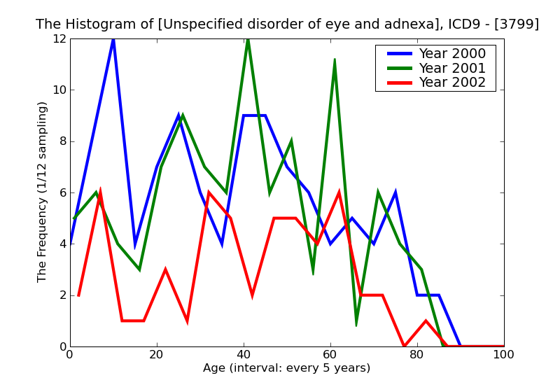 ICD9 Histogram Unspecified disorder of eye and adnexa