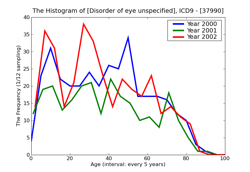 ICD9 Histogram Disorder of eye unspecified