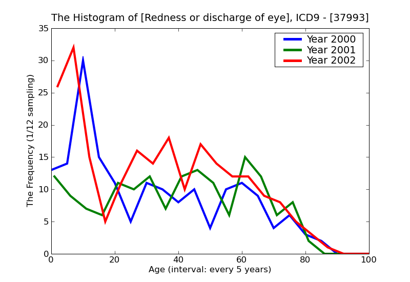 ICD9 Histogram Redness or discharge of eye