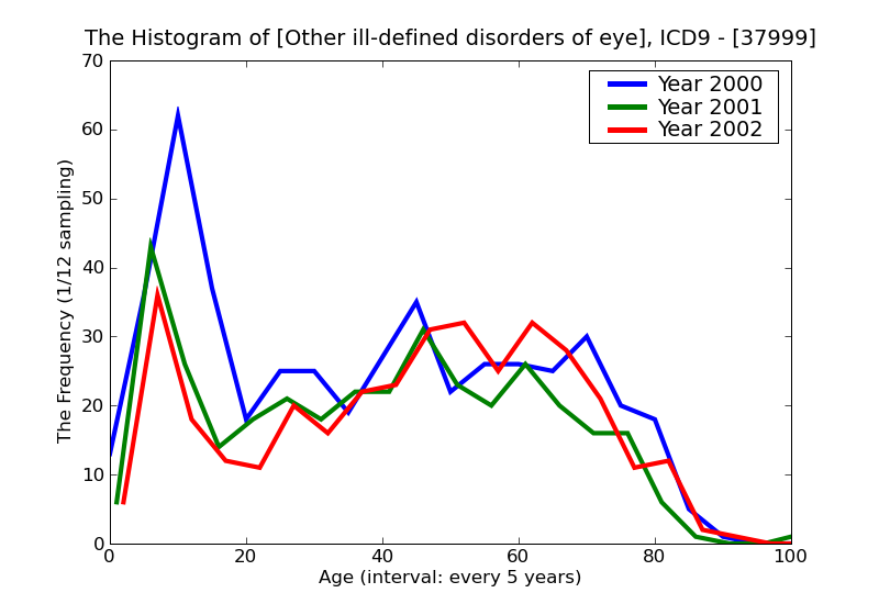 ICD9 Histogram Other ill-defined disorders of eye
