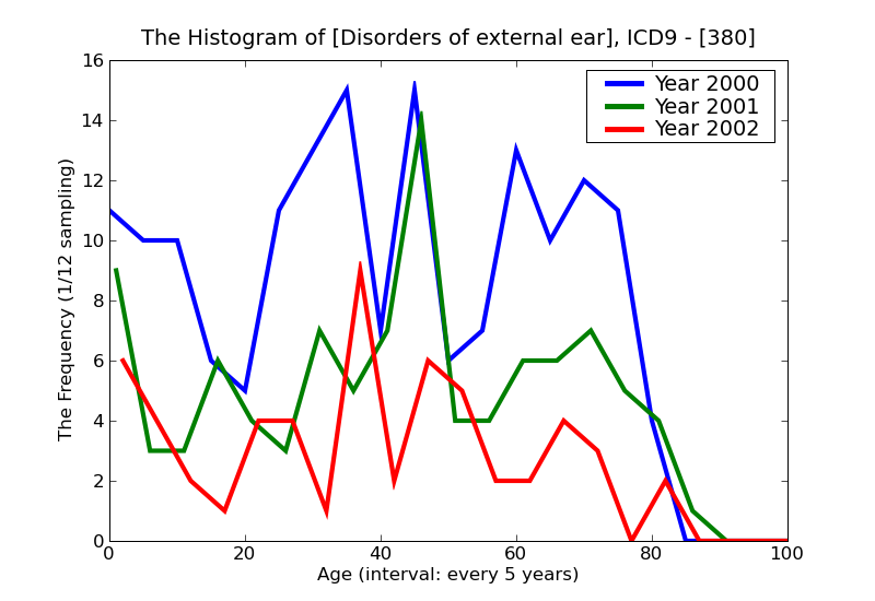 ICD9 Histogram Disorders of external ear