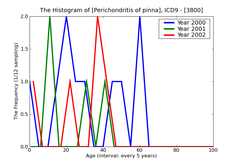 ICD9 Histogram Perichondritis of pinna