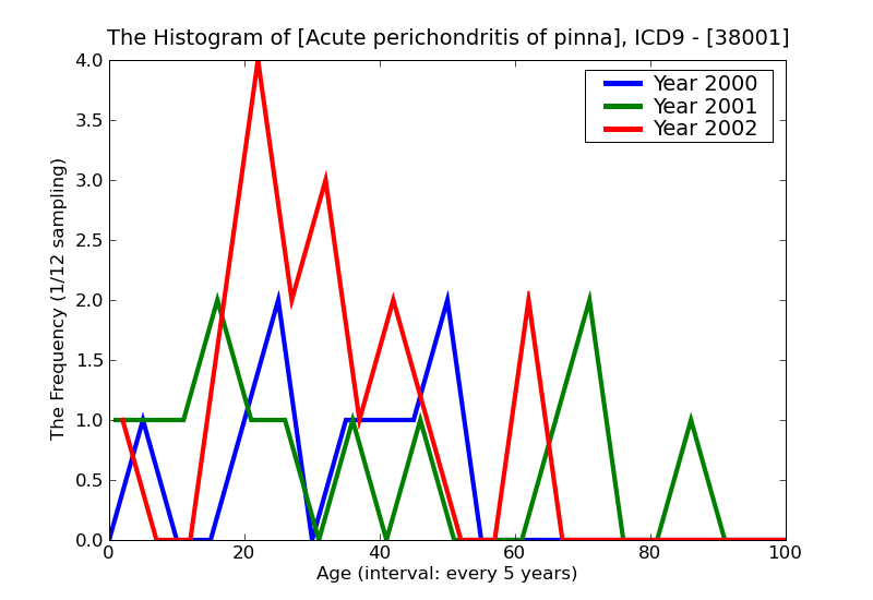 ICD9 Histogram Acute perichondritis of pinna