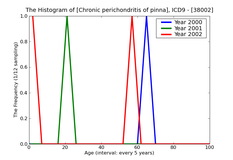 ICD9 Histogram Chronic perichondritis of pinna