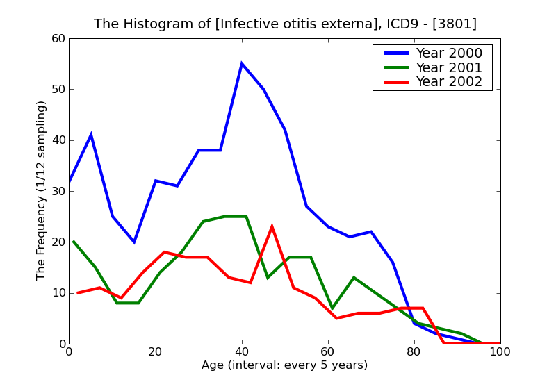 ICD9 Histogram Infective otitis externa
