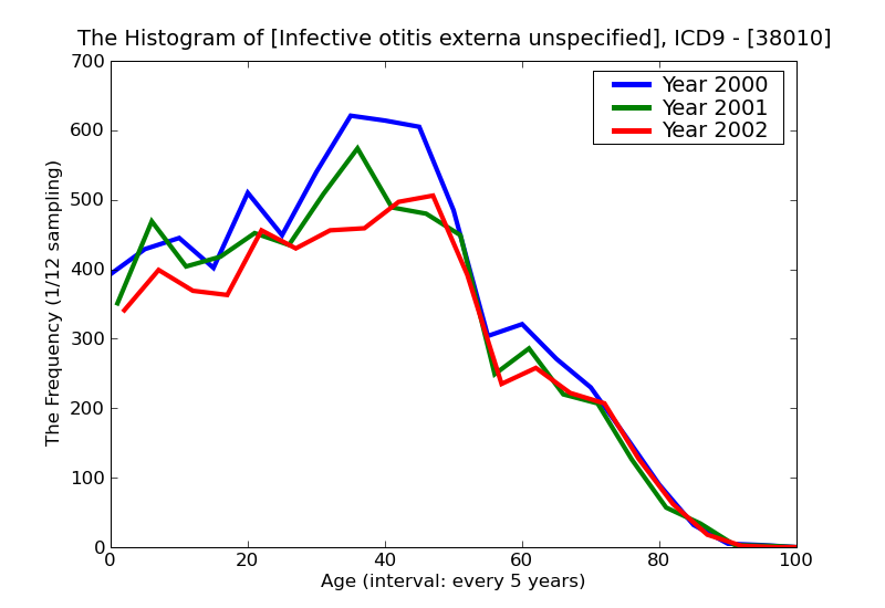 ICD9 Histogram Infective otitis externa unspecified