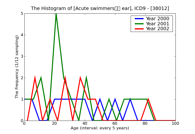 ICD9 Histogram Acute swimmers・ ear