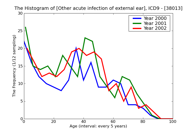 ICD9 Histogram Other acute infection of external ear