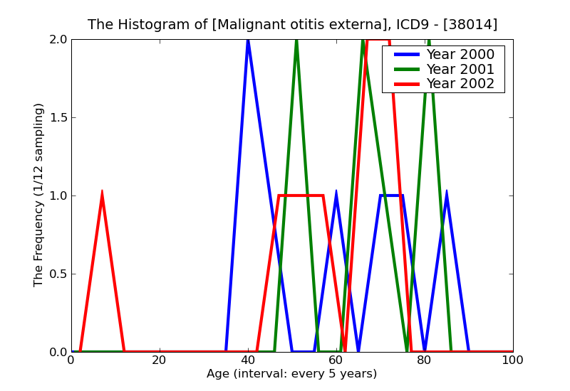 ICD9 Histogram Malignant otitis externa