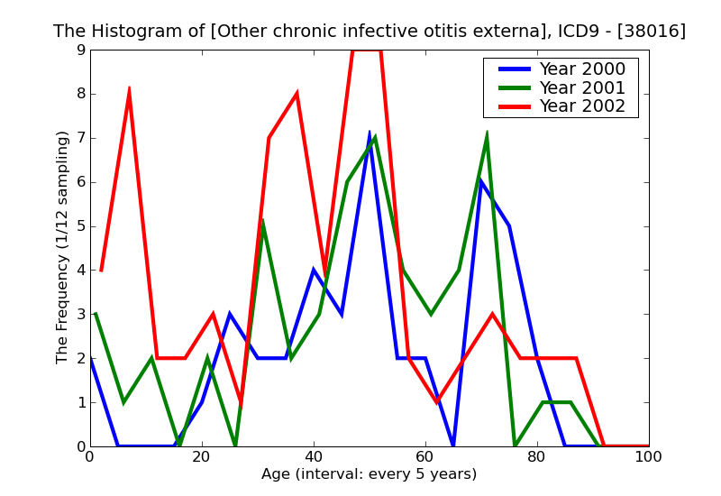 ICD9 Histogram Other chronic infective otitis externa