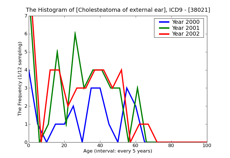 ICD9 Histogram Cholesteatoma of external ear