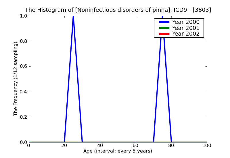 ICD9 Histogram Noninfectious disorders of pinna