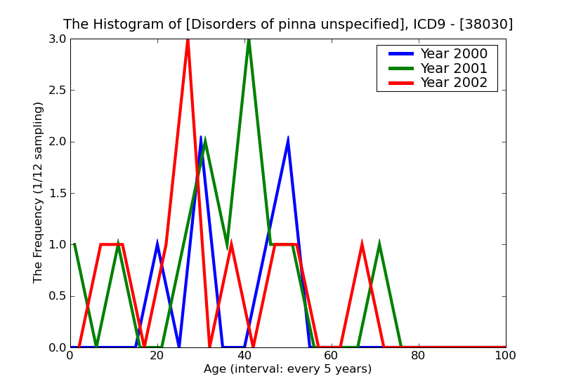 ICD9 Histogram Disorders of pinna unspecified