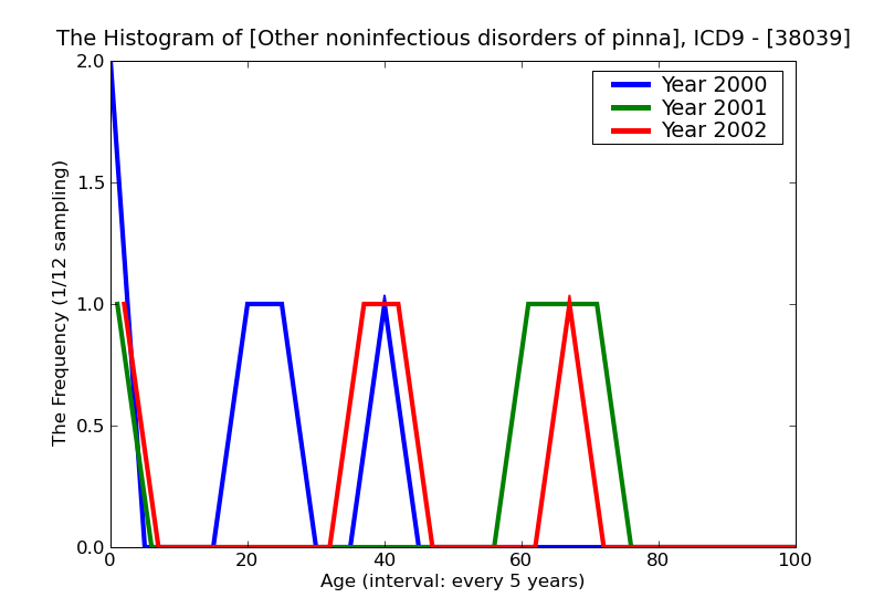 ICD9 Histogram Other noninfectious disorders of pinna