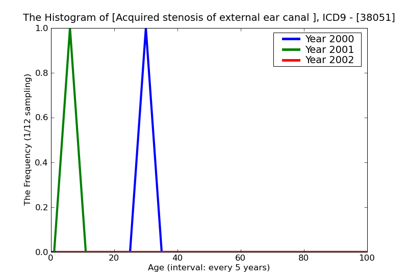ICD9 Histogram Acquired stenosis of external ear canal secondary to trauma