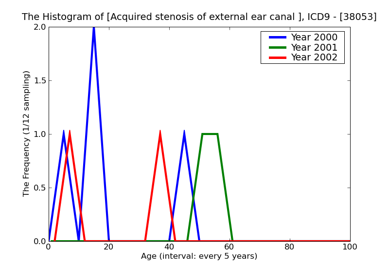 ICD9 Histogram Acquired stenosis of external ear canal secondary to inflammation