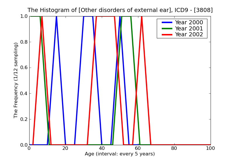 ICD9 Histogram Other disorders of external ear