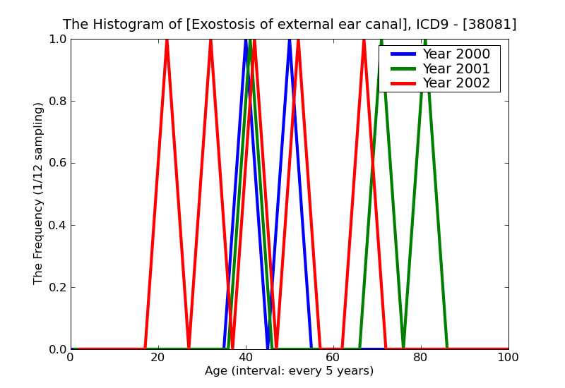 ICD9 Histogram Exostosis of external ear canal