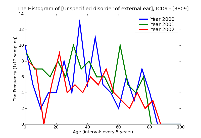 ICD9 Histogram Unspecified disorder of external ear