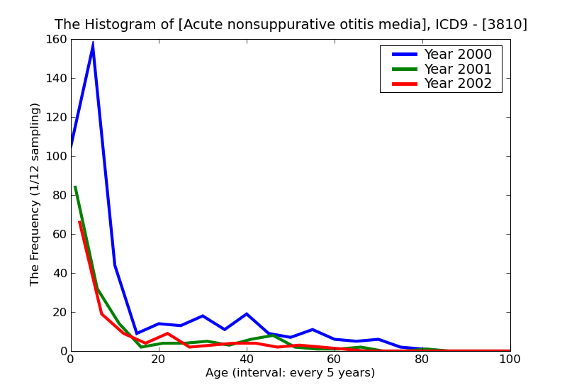 ICD9 Histogram Acute nonsuppurative otitis media