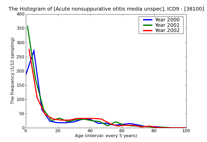 ICD9 Histogram Acute nonsuppurative otitis media unspecified