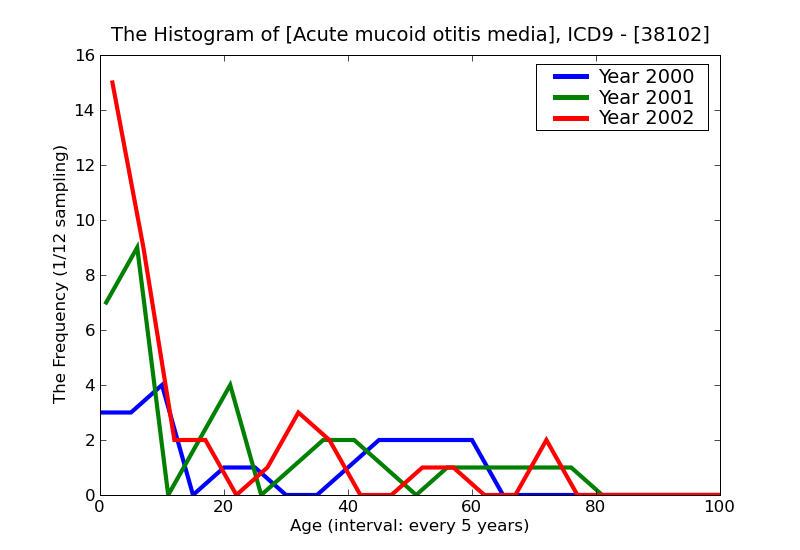 ICD9 Histogram Acute mucoid otitis media