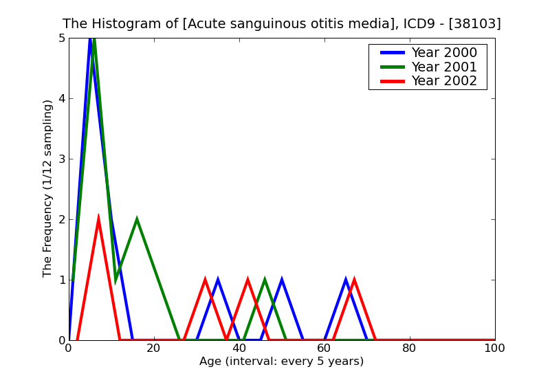 ICD9 Histogram Acute sanguinous otitis media
