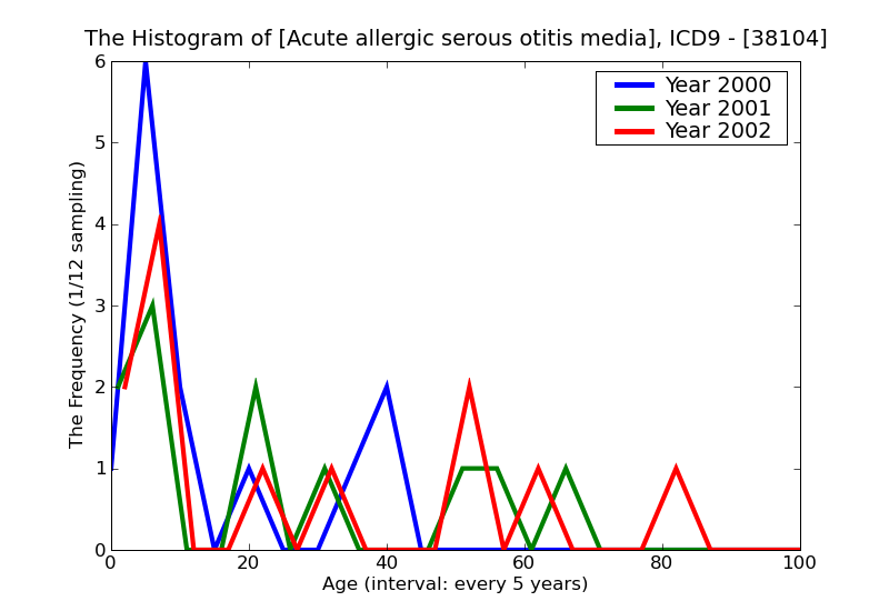 ICD9 Histogram Acute allergic serous otitis media