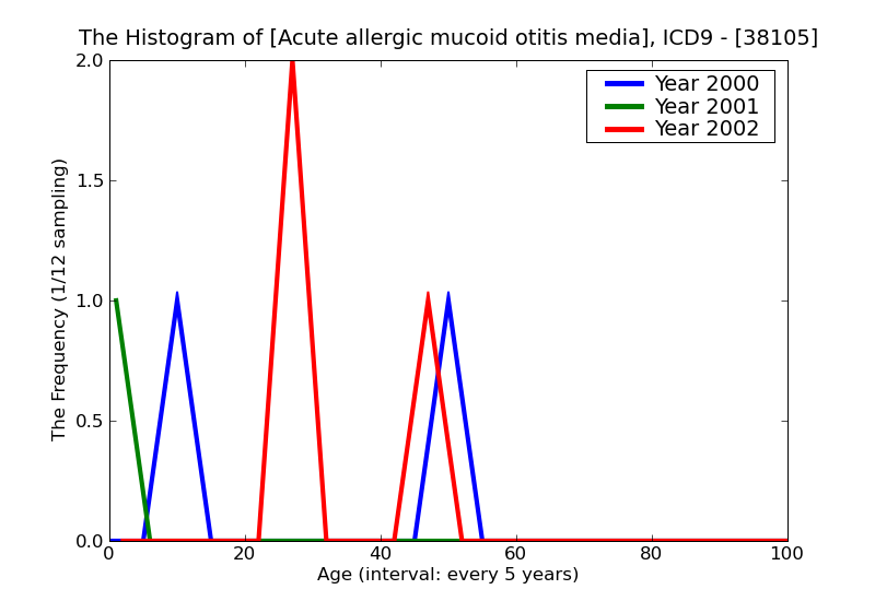 ICD9 Histogram Acute allergic mucoid otitis media