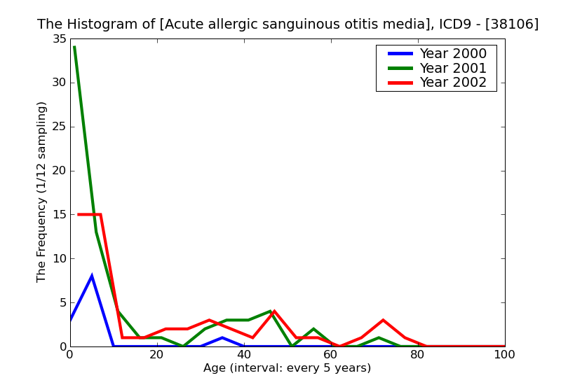 ICD9 Histogram Acute allergic sanguinous otitis media