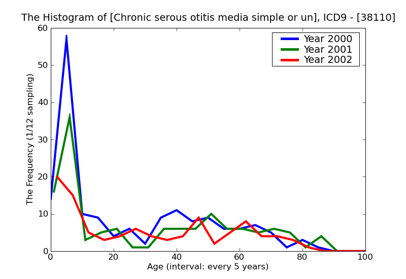 ICD9 Histogram Chronic serous otitis media simple or unspecified