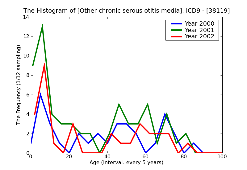 ICD9 Histogram Other chronic serous otitis media