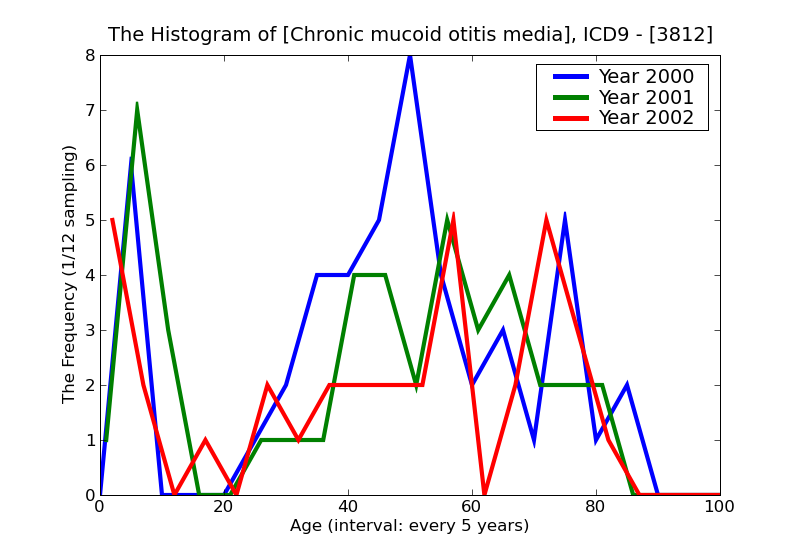 ICD9 Histogram Chronic mucoid otitis media