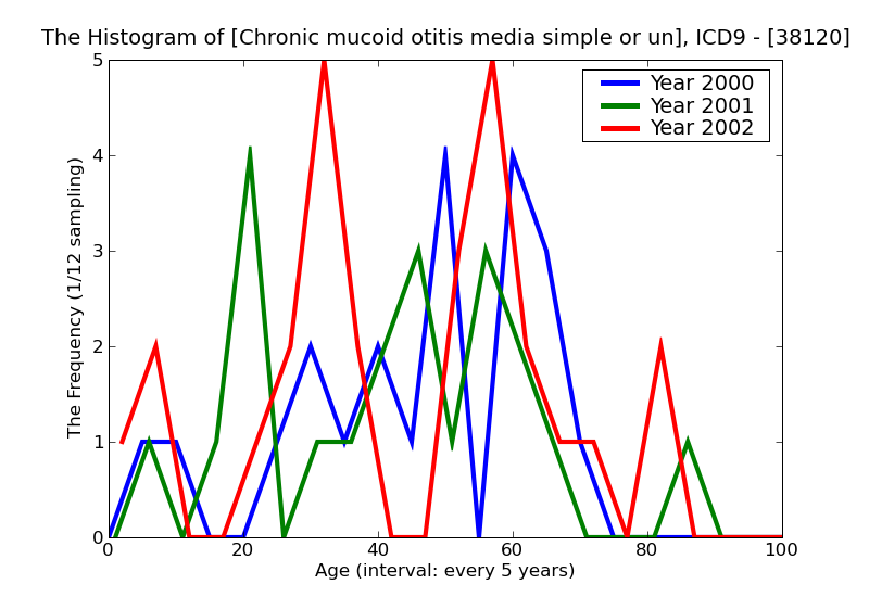 ICD9 Histogram Chronic mucoid otitis media simple or unspecified