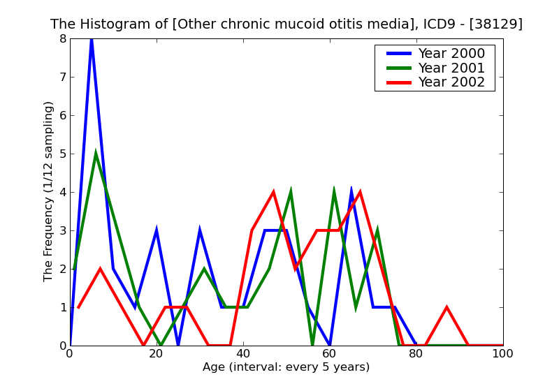 ICD9 Histogram Other chronic mucoid otitis media