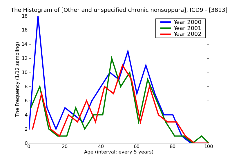 ICD9 Histogram Other and unspecified chronic nonsuppurative otitis media