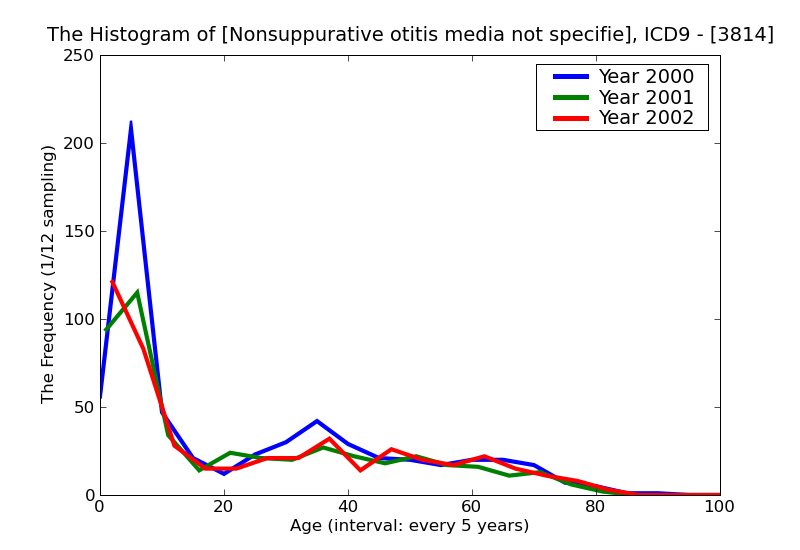 ICD9 Histogram Nonsuppurative otitis media not specified as acute or chronic